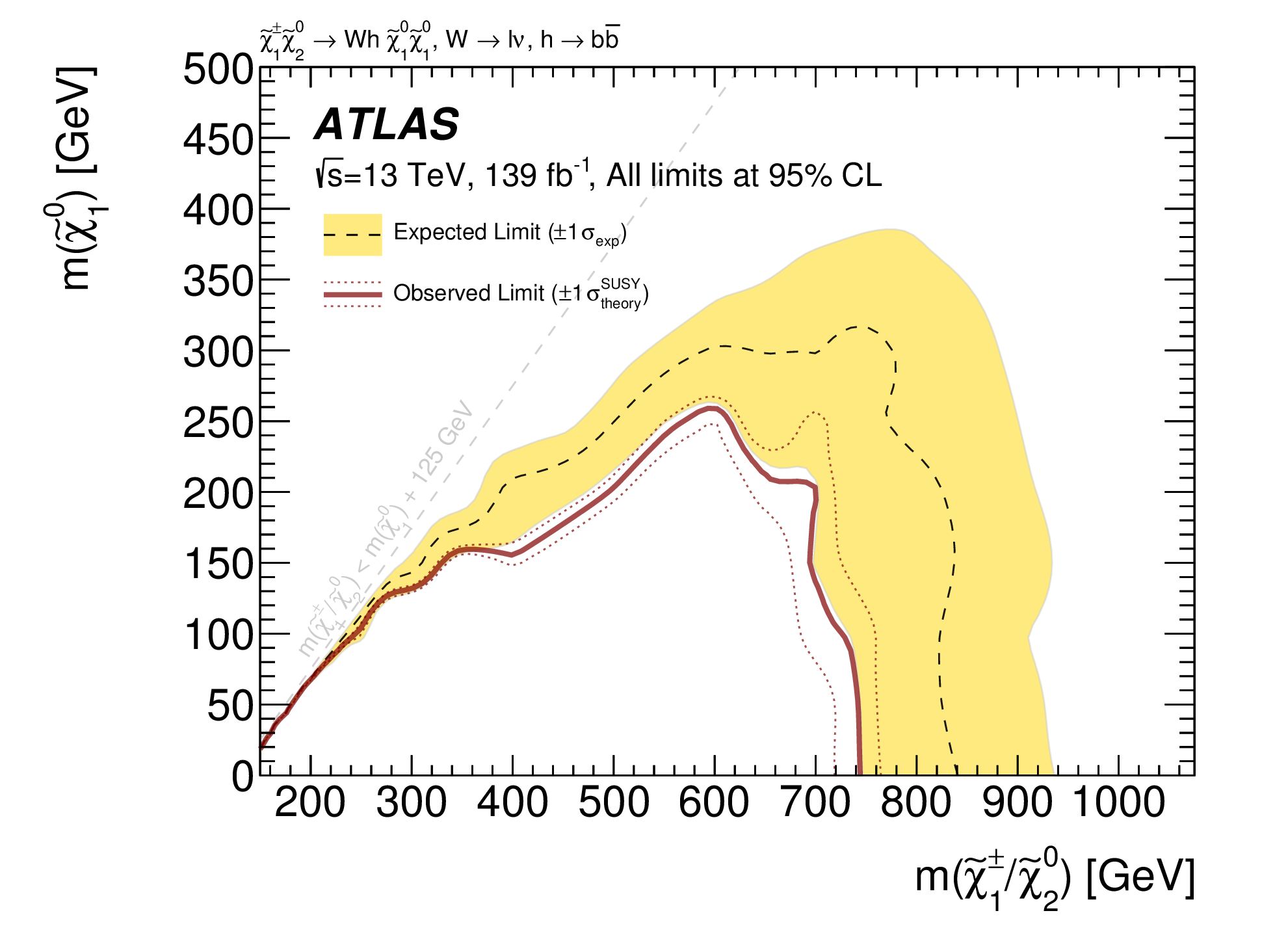 1Lbb exclusion contour