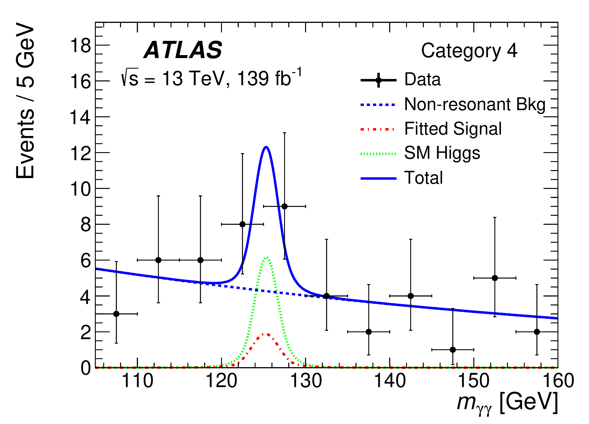 WHgamgam unbinned distribution