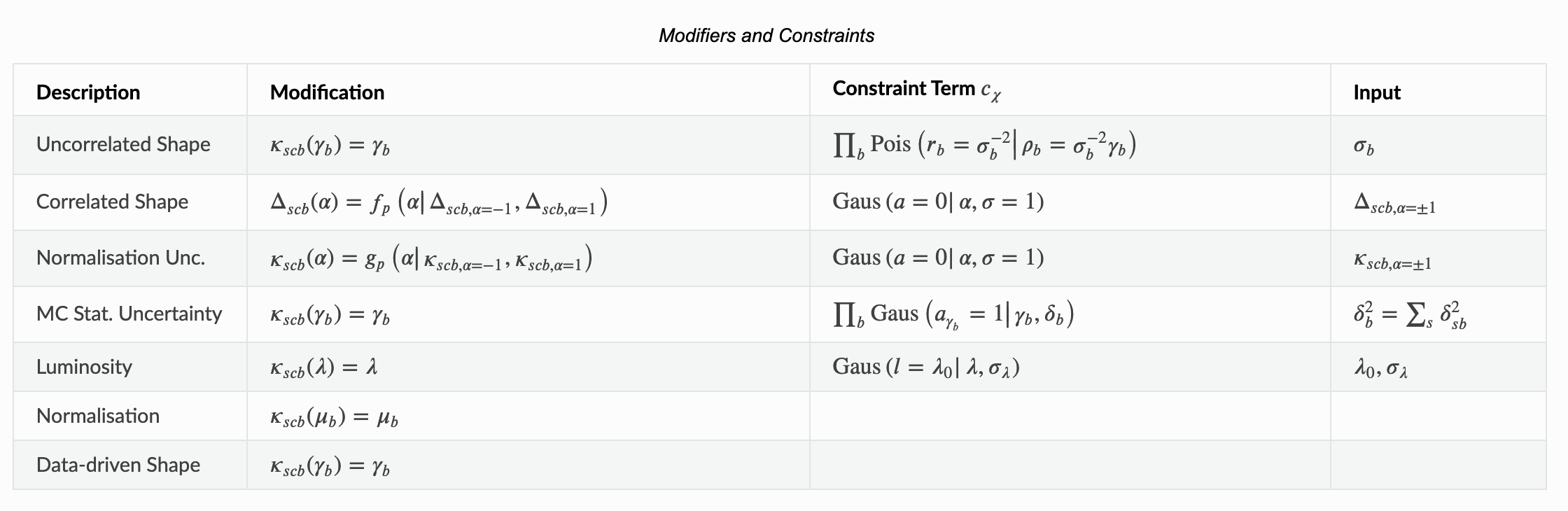 modifiers and constraints